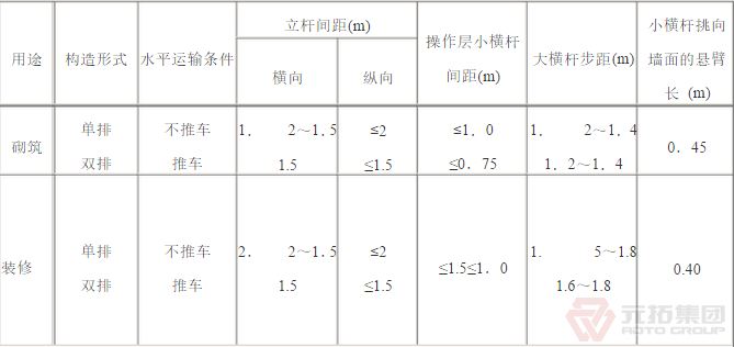 扣件腳手架砌筑、裝修構(gòu)造參數(shù)